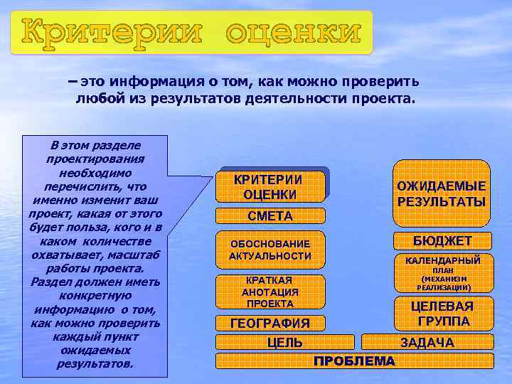 – это информация о том, как можно проверить любой из результатов деятельности проекта. В