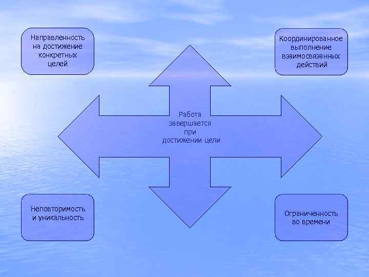 Отметьте что не относится к признакам проекта направленность на достижение конкретных целей