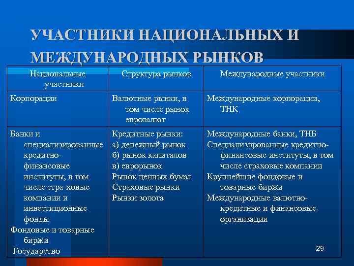 УЧАСТНИКИ НАЦИОНАЛЬНЫХ И МЕЖДУНАРОДНЫХ РЫНКОВ Национальные участники Структура рынков Международные участники Корпорации Валютные рынки,