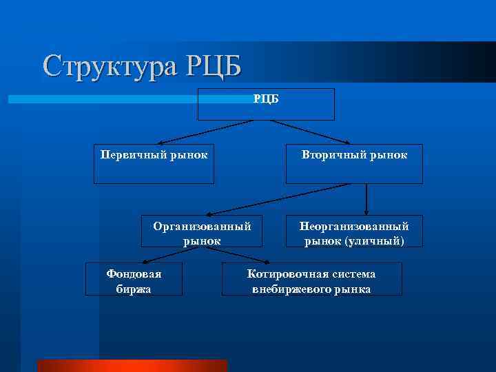 Структура РЦБ Первичный рынок Вторичный рынок Организованный рынок Фондовая биржа Неорганизованный рынок (уличный) Котировочная