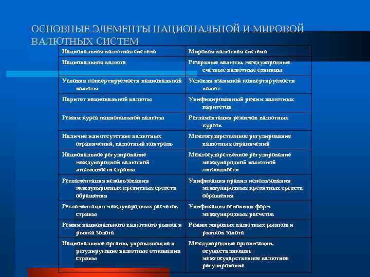 ОСНОВНЫЕ ЭЛЕМЕНТЫ НАЦИОНАЛЬНОЙ И МИРОВОЙ ВАЛЮТНЫХ СИСТЕМ Национальная валютная система Мировая валютная система Национальная