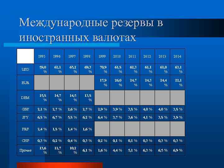 Международные резервы в иностранных валютах 1995 USD 59, 0 % 1996 62, 1 %