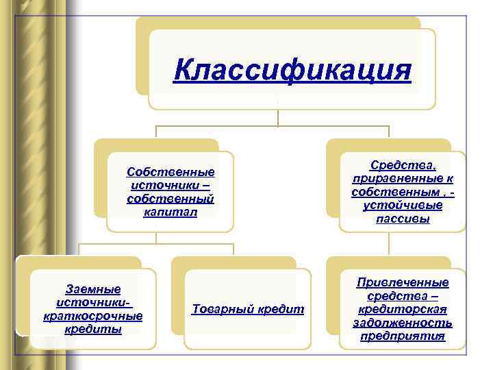 Классификация Собственные источники – собственный капитал Заемные источникикраткосрочные кредиты Товарный кредит Средства, приравненные к
