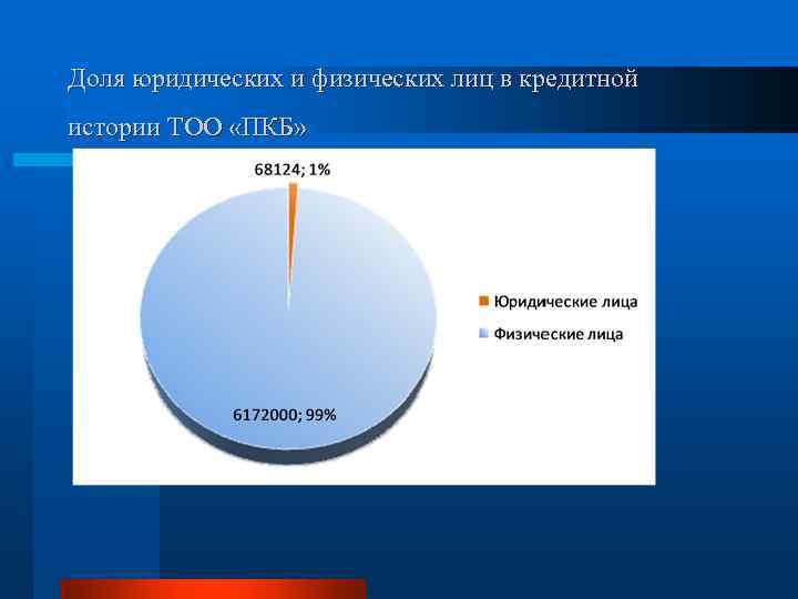 Доля юридических и физических лиц в кредитной истории ТОО «ПКБ» 