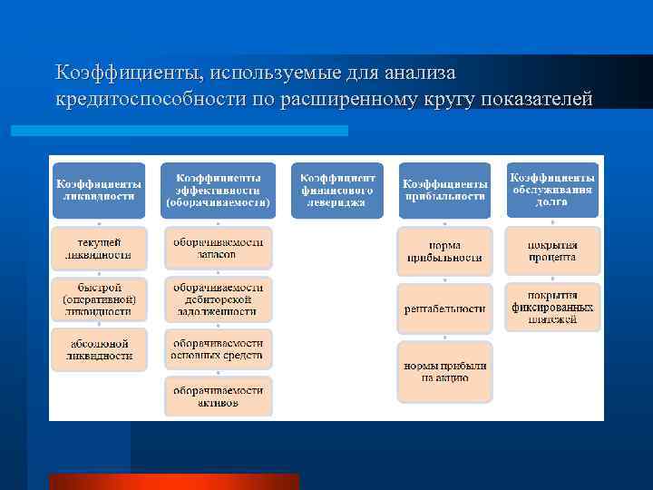 Коэффициенты, используемые для анализа кредитоспособности по расширенному кругу показателей 