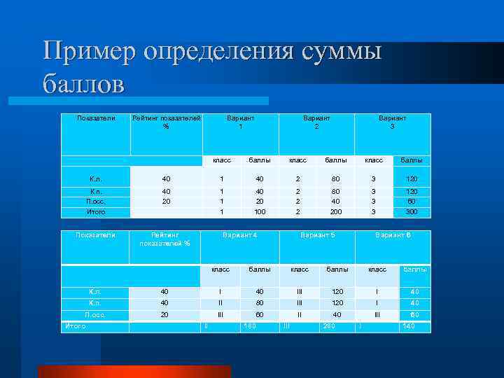 Пример определения суммы баллов Показатели Рейтинг показателей % Вариант 1 Вариант 2 Вариант 3