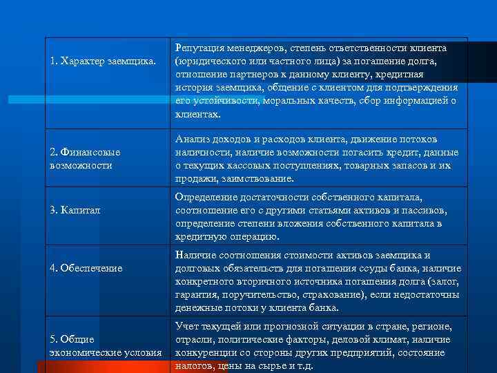  1. Характер заемщика. Репутация менеджеров, степень ответственности клиента (юридического или частного лица) за