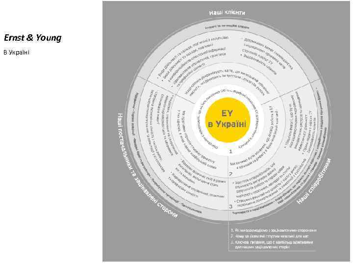 Ernst & Young В Україні 
