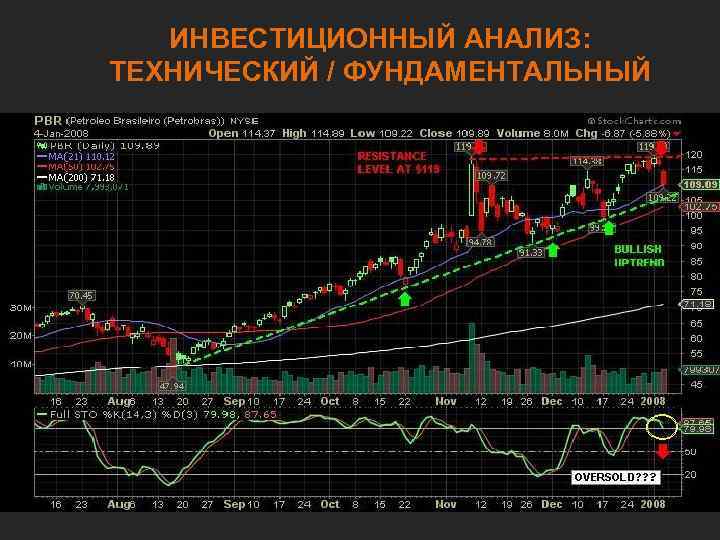 ИНВЕСТИЦИОННЫЙ АНАЛИЗ: ТЕХНИЧЕСКИЙ / ФУНДАМЕНТАЛЬНЫЙ 