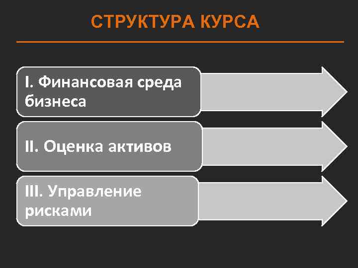 СТРУКТУРА КУРСА I. Финансовая среда бизнеса II. Оценка активов III. Управление рисками 