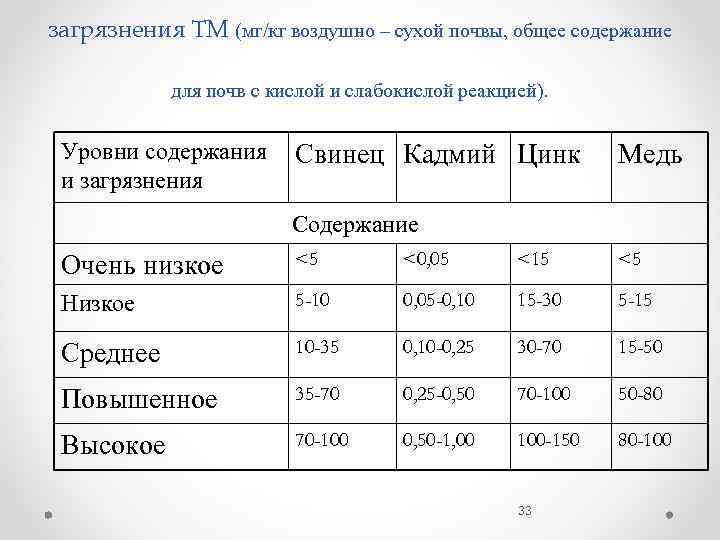 загрязнения ТМ (мг/кг воздушно – сухой почвы, общее содержание для почв с кислой и