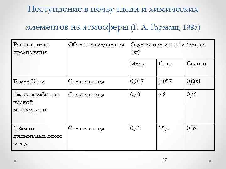 Поступление в почву пыли и химических элементов из атмосферы (Г. А. Гармаш, 1985) Расстояние