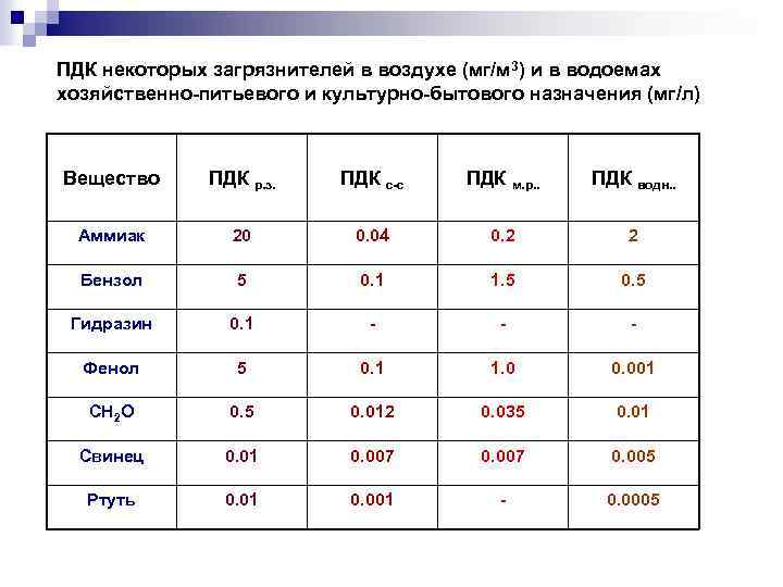 ПДК некоторых загрязнителей в воздухе (мг/м 3) и в водоемах хозяйственно-питьевого и культурно-бытового назначения