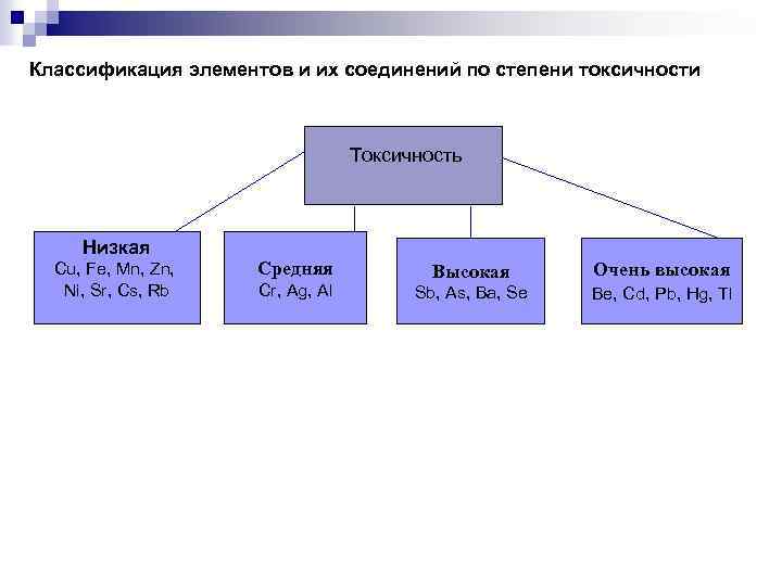 Классификация элементов и их соединений по степени токсичности Токсичность Низкая Cu, Fe, Mn, Zn,