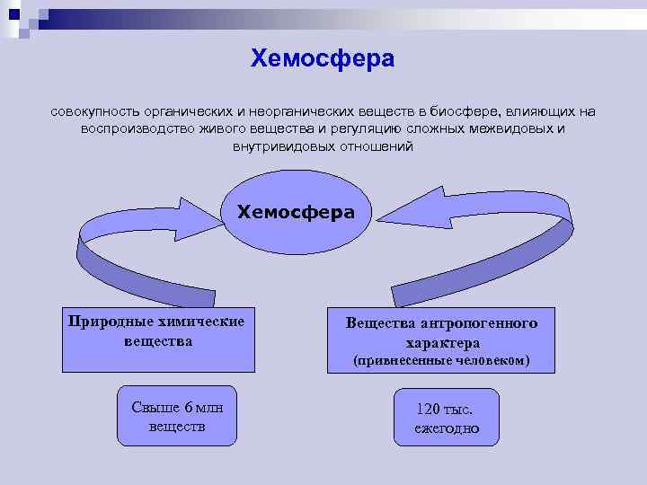 Совокупность органического вещества. Хемосфера экология. Неорганические вещества в биосфере. Хемосфера в атмосфере. Хемосфера подробное описание.