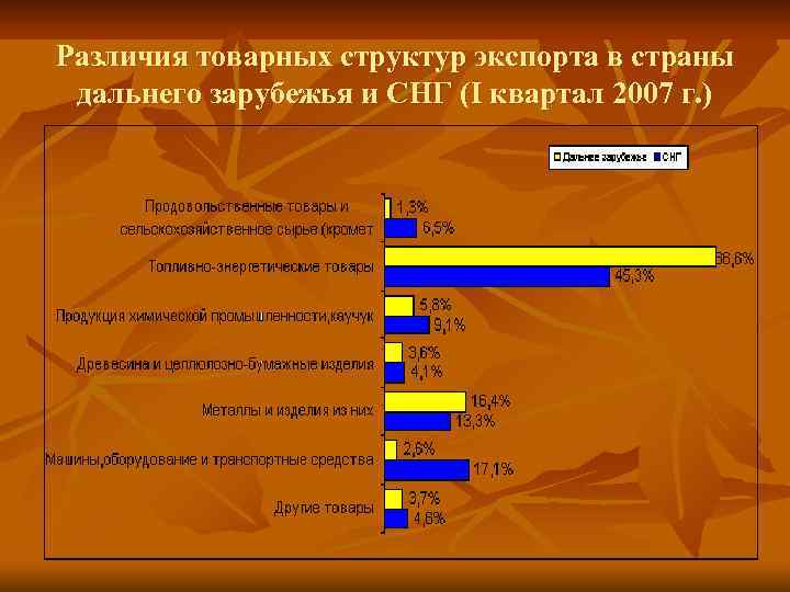 Различия товарных структур экспорта в страны дальнего зарубежья и СНГ (I квартал 2007 г.
