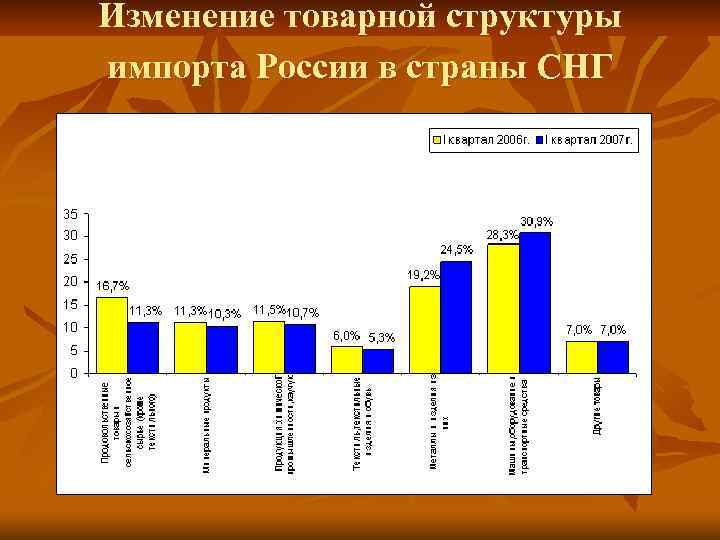 Изменение товарной структуры импорта России в страны СНГ 