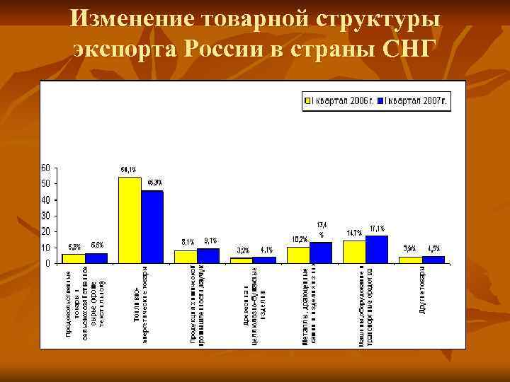 Изменение товарной структуры экспорта России в страны СНГ 