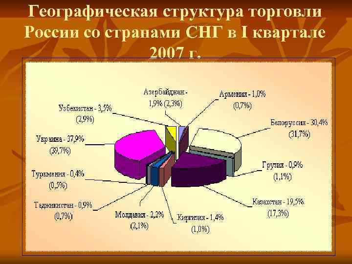 Географическая структура торговли России со странами СНГ в I квартале 2007 г. 