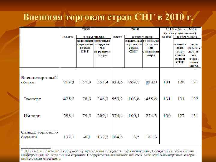 Внешняя торговля стран СНГ в 2010 г. 