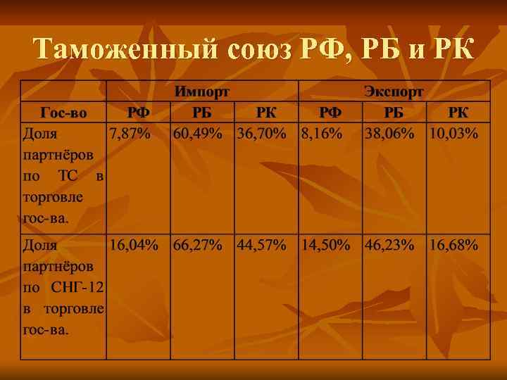Таможенный союз РФ, РБ и РК 