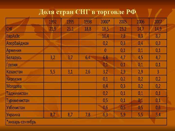Доля стран СНГ в торговле РФ 