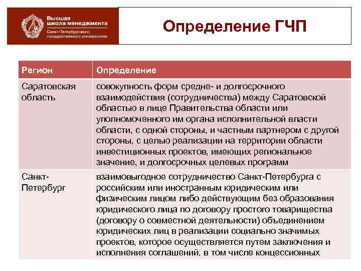 Определение ГЧП Регион Определение Саратовская область совокупность форм средне- и долгосрочного взаимодействия (сотрудничества) между