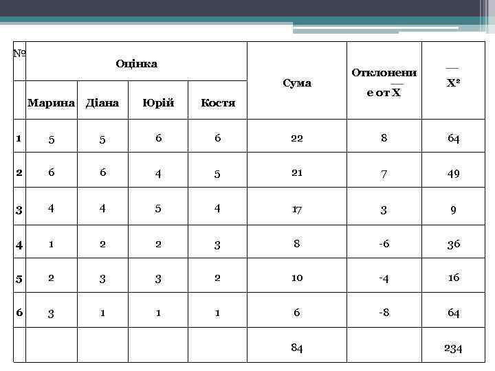 № Оцінка Сума Отклонени е от Х Х 2 Марина Діана Юрій Костя 1