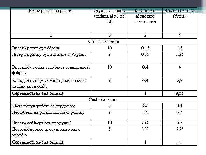 Конкурентна перевага Ступень прояву (оцінка від 1 до 10) 1 2 Сильні сторони Висока