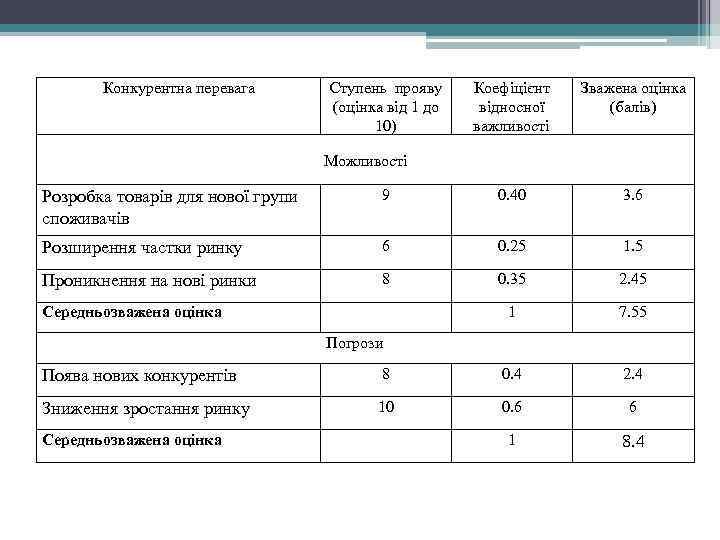 Конкурентна перевага Ступень прояву (оцінка від 1 до 10) Коефіцієнт відносної важливості Зважена оцінка