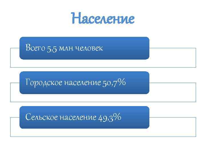 Население Всего 5, 5 млн человек Городское население 50, 7% Сельское население 49, 3%