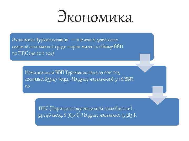 Экономика Туркменистана — является девяносто седьмой экономикой среди стран мира по объёму ВВП по