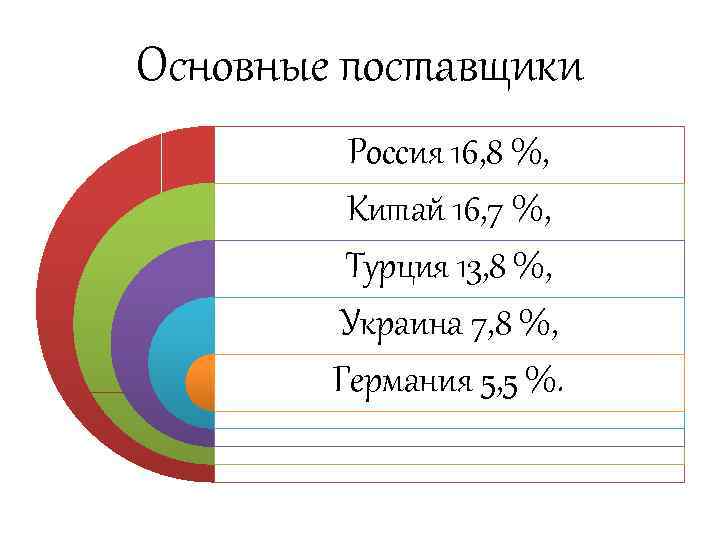 Основные поставщики Россия 16, 8 %, Китай 16, 7 %, Турция 13, 8 %,