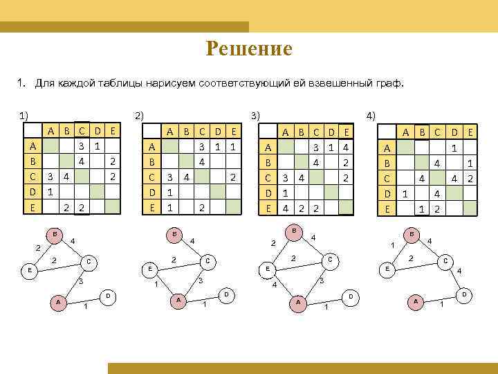 Решение 1. Для каждой таблицы нарисуем соответствующий ей взвешенный граф. 1) 2) A B