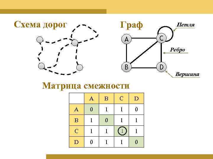 Схема дорог Граф Петля C A Ребро B D Матрица смежности A B C