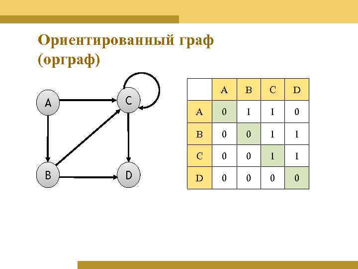 Ориентированный граф (орграф) B D C D A 0 1 1 0 0 0