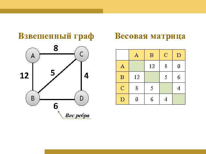 Взвешенный граф 8 C A A 4 B C D 12 A 5 12