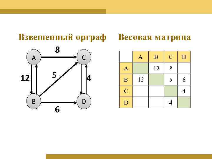 Взвешенный орграф 8 C A A 4 B 12 B C 12 A 5