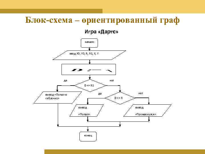 Блок-схема – ориентированный граф Игра «Дартс» начало ввод X 0, Y 0, R, R