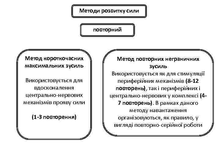 Методи розвитку сили повторний Метод короткочасних максимальних зусиль Використовується для вдосконалення центрально-нервових механізмів прояву