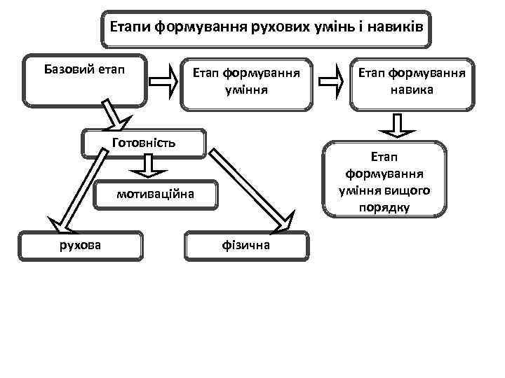 Етапи формування рухових умінь і навиків Базовий етап Етап формування уміння Готовність Етап формування