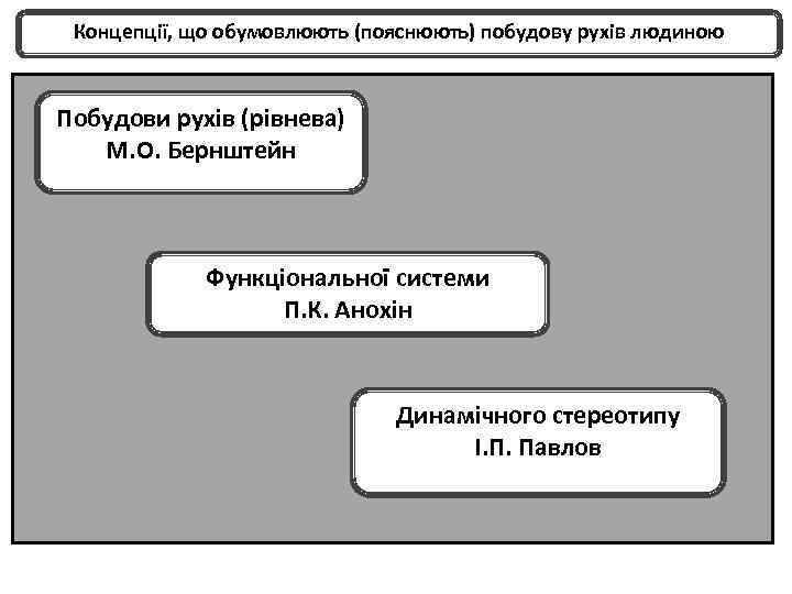 Концепції, що обумовлюють (пояснюють) побудову рухів людиною Побудови рухів (рівнева) М. О. Бернштейн Функціональної