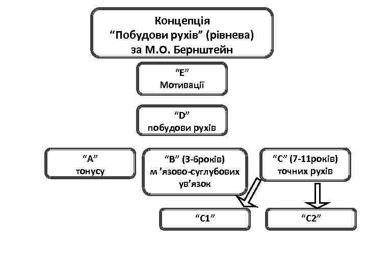 Концепція “Побудови рухів” (рівнева) за М. О. Бернштейн “Е” Мотивації “D” побудови рухів “А”