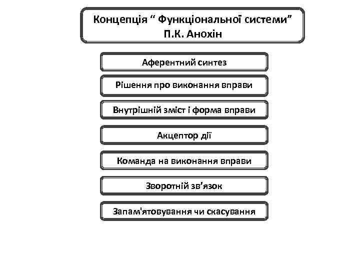 Концепція “ Функціональної системи” П. К. Анохін Аферентний синтез Рішення про виконання вправи Внутрішній
