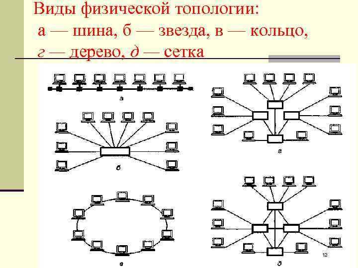 Виды физической топологии: а — шина, б — звезда, в — кольцо, г —