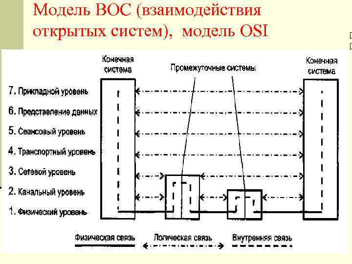 Модель ВОС (взаимодействия открытых систем), модель OSI 