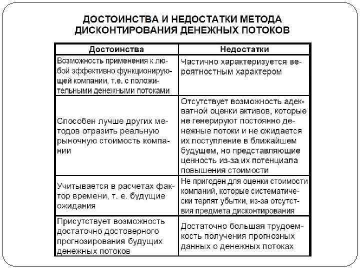 Долгосрочные проекты оценивают методом дисконтированного денежного потока