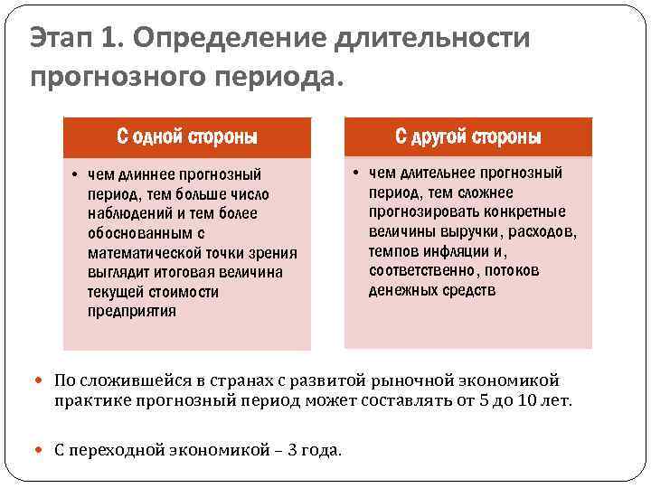 Прогнозный период проекта