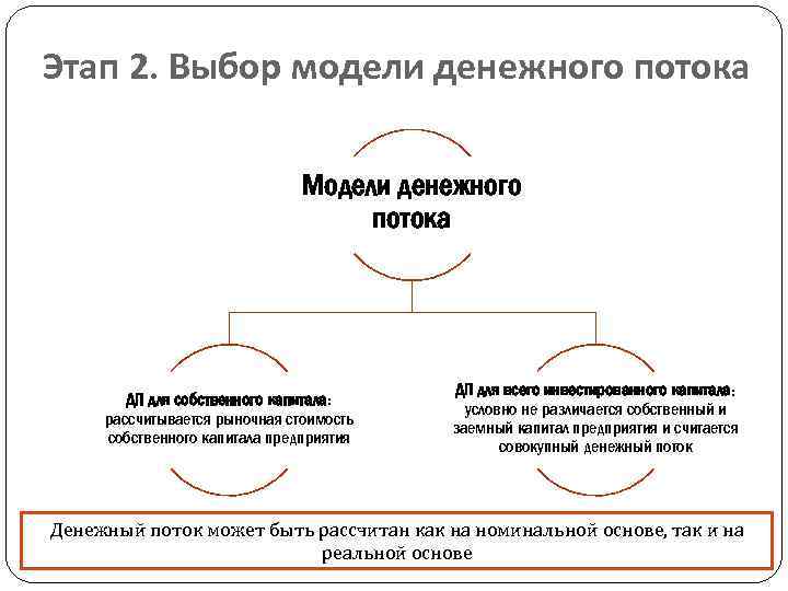 В денежных потоках проекта учитывается амортизация