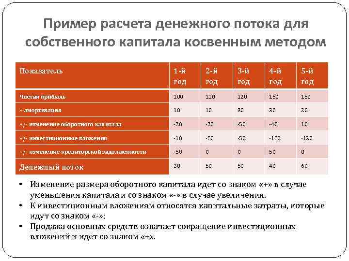 Расчет потоков. Денежный поток косвенным методом формула. Расчет денежного потока косвенным методом формула. Чистый денежный поток косвенным методом. Денежный поток пример расчета.